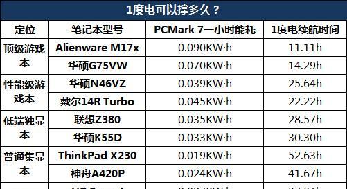 笔记本电脑省电技巧大全（15个实用方法让你的笔记本电脑更省电）