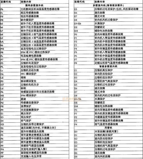 科龙空调E7故障解决方法（科龙空调E7故障代码的含义与修复指南）