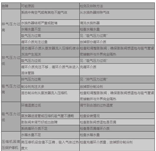 威能壁挂炉显示F28故障的原因及解决方法（详解威能壁挂炉显示F28故障的常见原因和相应的解决方案）