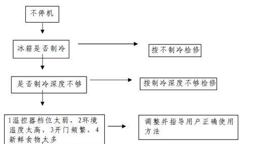 冰柜堵塞的修理方法（快速解决冰柜堵塞问题的有效技巧）