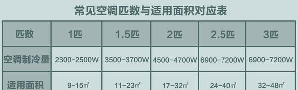 如何正确判断空调的匹数（一个简单的指南来帮助你选择合适的空调匹数）