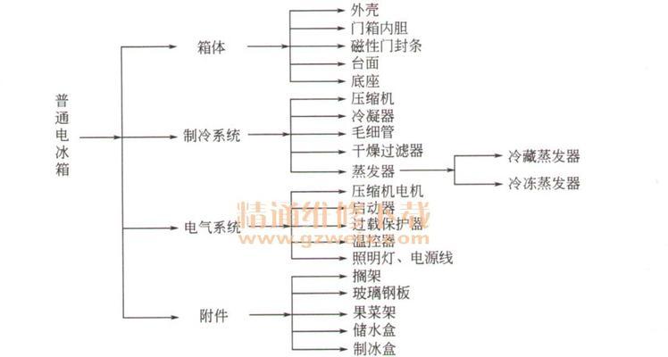 解决三星冰箱不停机故障的维修方法（保持冷藏持久运转）