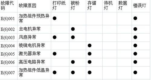 探究复印机2402故障及解决方案（识别）